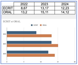 Résultats aux épreuves anticipées de français (EAF) 2024